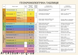Clipart Geologic time chart (ukr.)