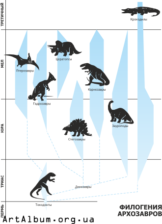 Кліпарт філогенія архозаврів російською